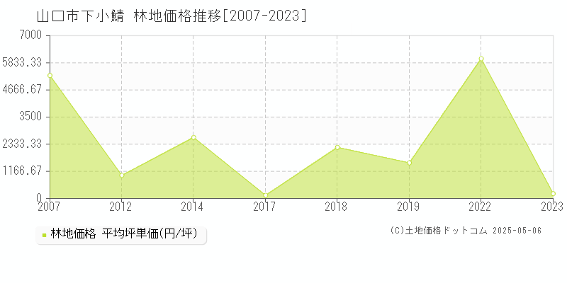 下小鯖(山口市)の林地価格推移グラフ(坪単価)[2007-2023年]