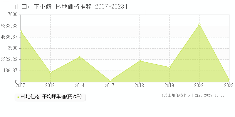 山口市下小鯖の林地価格推移グラフ 