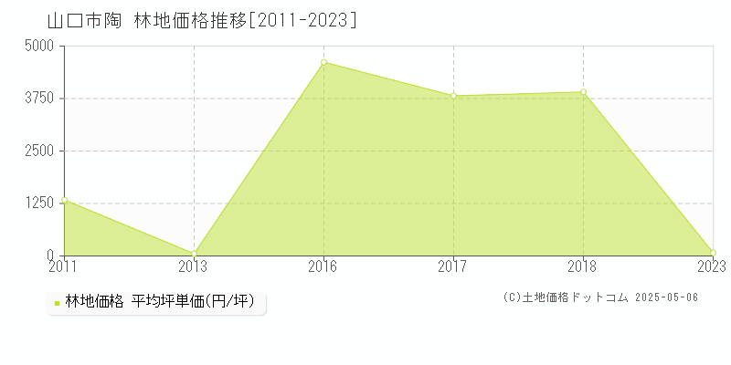 陶(山口市)の林地価格推移グラフ(坪単価)[2011-2023年]