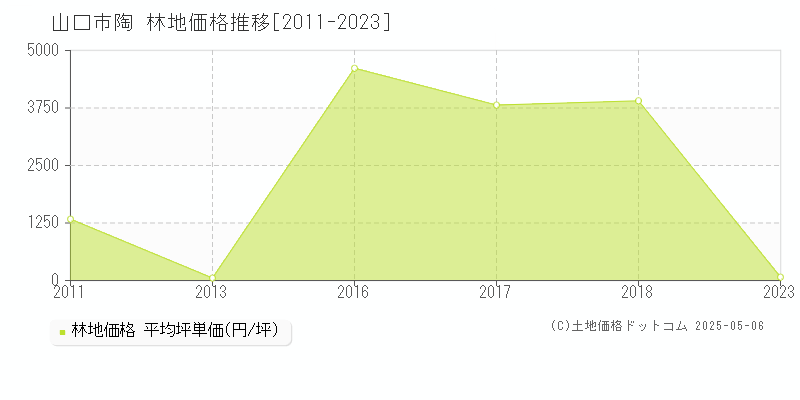 山口市陶の林地取引事例推移グラフ 