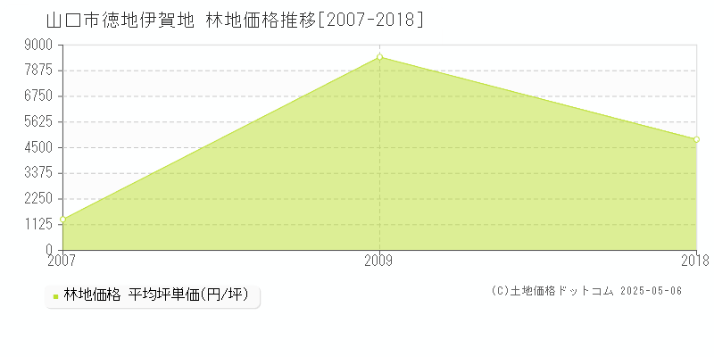 徳地伊賀地(山口市)の林地価格推移グラフ(坪単価)[2007-2018年]