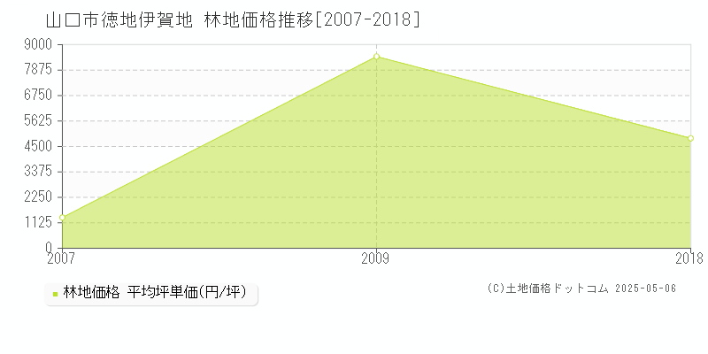 山口市徳地伊賀地の林地価格推移グラフ 