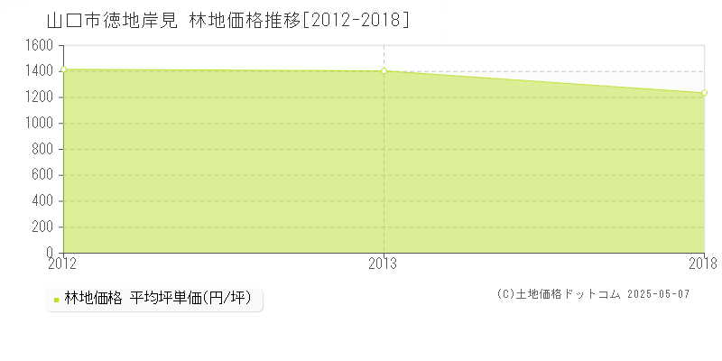 徳地岸見(山口市)の林地価格推移グラフ(坪単価)[2012-2018年]