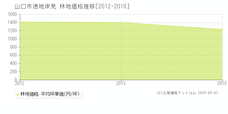 山口市徳地岸見の林地価格推移グラフ 