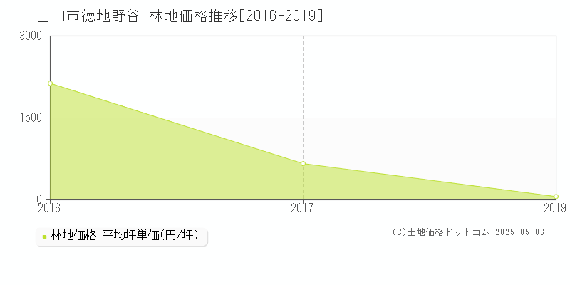 徳地野谷(山口市)の林地価格推移グラフ(坪単価)[2016-2019年]