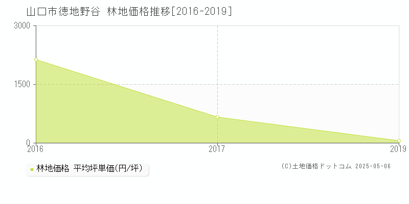 山口市徳地野谷の林地価格推移グラフ 