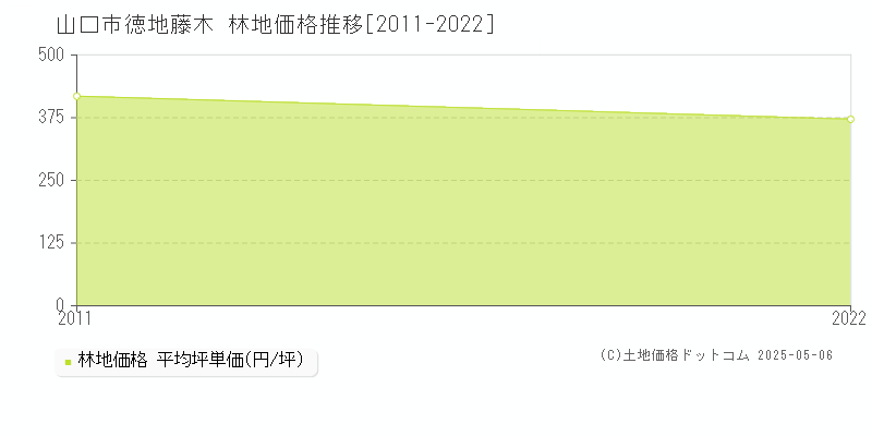 徳地藤木(山口市)の林地価格推移グラフ(坪単価)[2011-2022年]