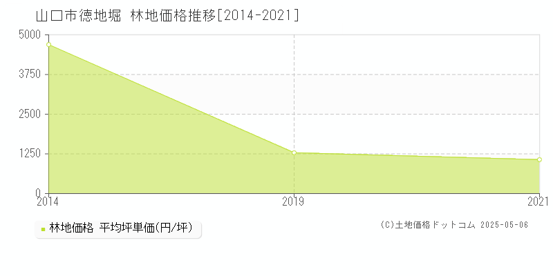 徳地堀(山口市)の林地価格推移グラフ(坪単価)[2014-2021年]