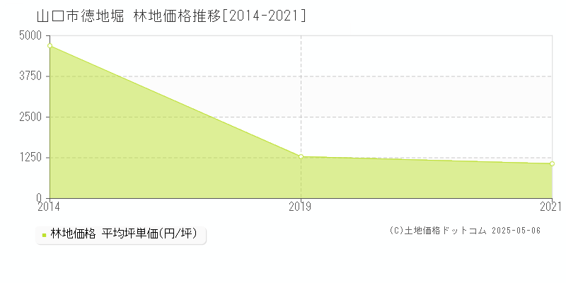 山口市徳地堀の林地価格推移グラフ 