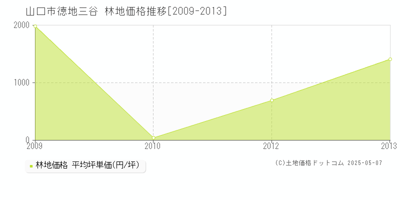 徳地三谷(山口市)の林地価格推移グラフ(坪単価)[2009-2013年]