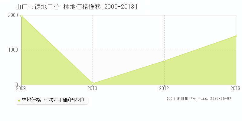 山口市徳地三谷の林地価格推移グラフ 