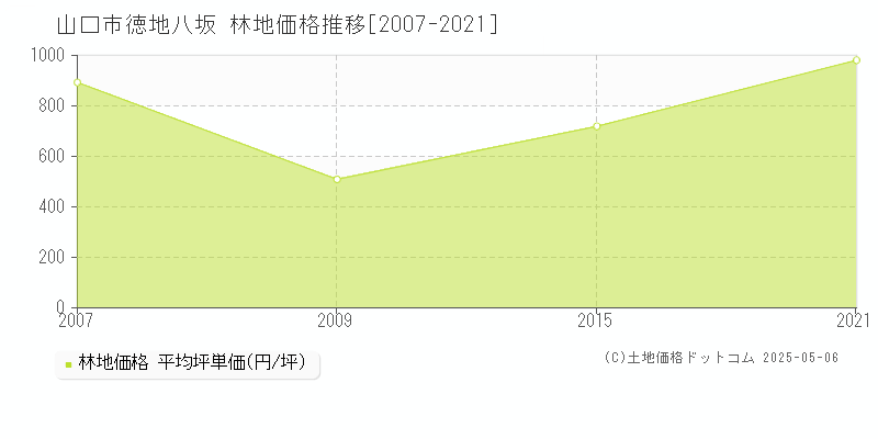 徳地八坂(山口市)の林地価格推移グラフ(坪単価)[2007-2021年]