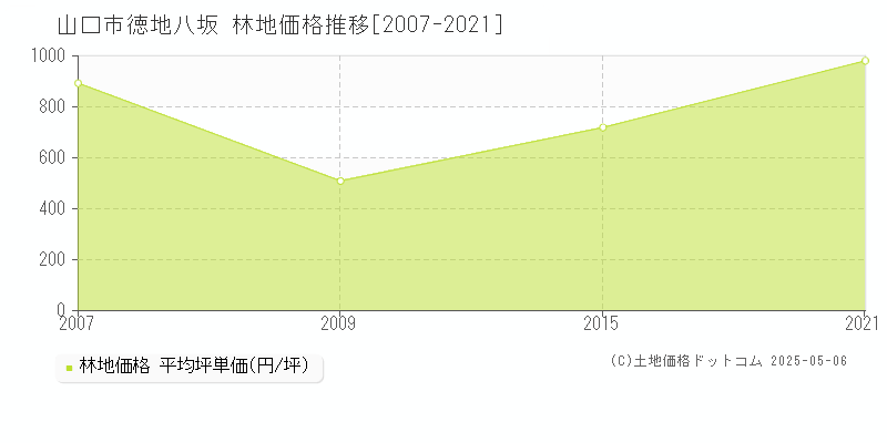 山口市徳地八坂の林地取引価格推移グラフ 