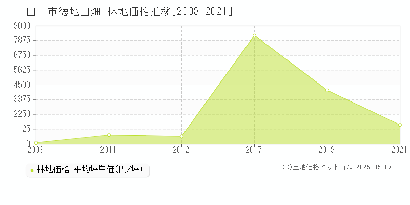 徳地山畑(山口市)の林地価格推移グラフ(坪単価)[2008-2021年]