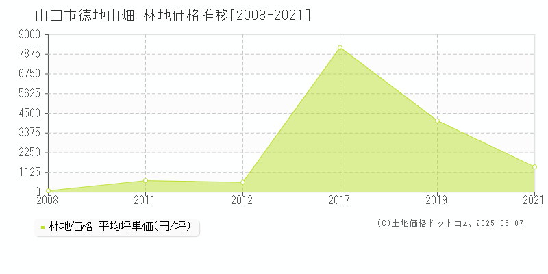 山口市徳地山畑の林地価格推移グラフ 