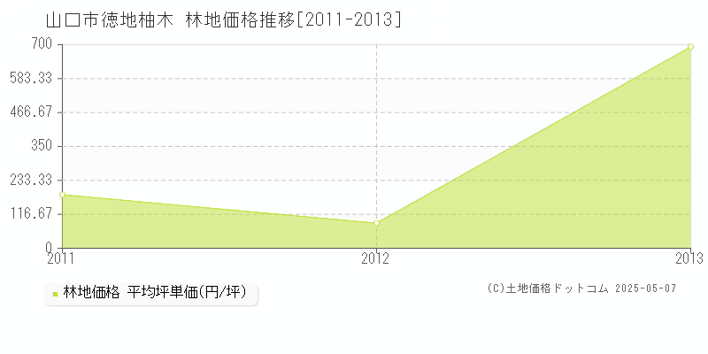 徳地柚木(山口市)の林地価格推移グラフ(坪単価)[2011-2013年]