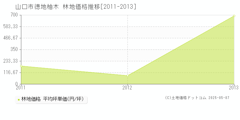 山口市徳地柚木の林地価格推移グラフ 