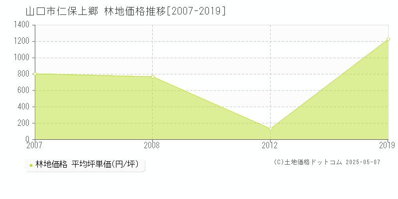 仁保上郷(山口市)の林地価格推移グラフ(坪単価)[2007-2019年]