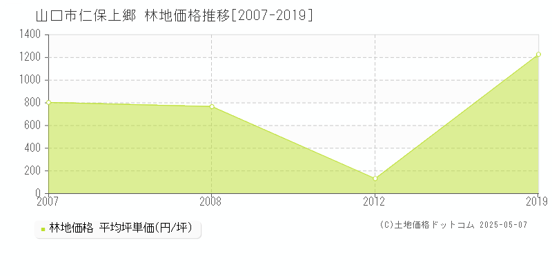 山口市仁保上郷の林地価格推移グラフ 