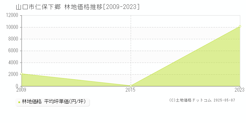 仁保下郷(山口市)の林地価格推移グラフ(坪単価)[2009-2023年]