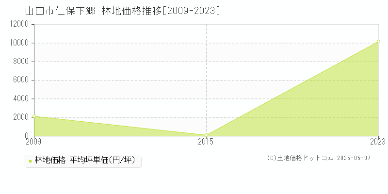 山口市仁保下郷の林地価格推移グラフ 