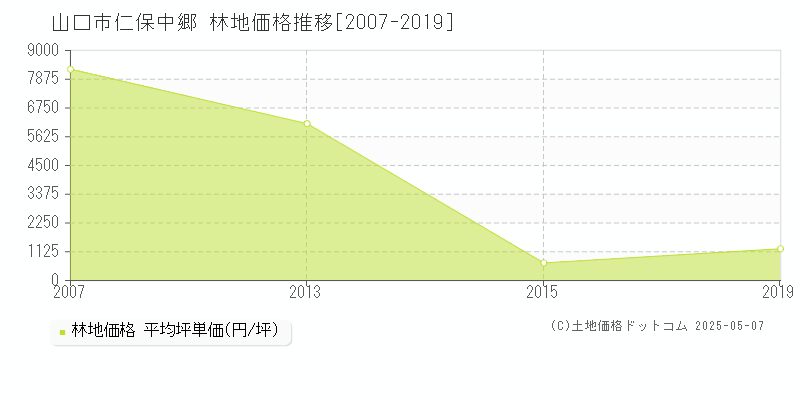 仁保中郷(山口市)の林地価格推移グラフ(坪単価)[2007-2019年]