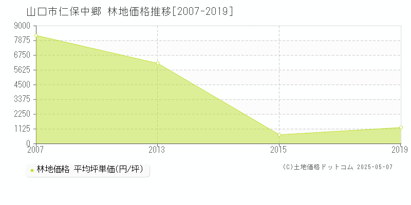 山口市仁保中郷の林地価格推移グラフ 