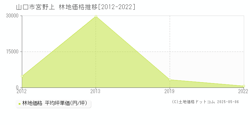宮野上(山口市)の林地価格推移グラフ(坪単価)[2012-2022年]