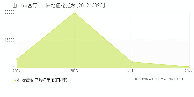 山口市宮野上の林地価格推移グラフ 