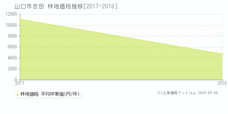 吉田(山口市)の林地価格推移グラフ(坪単価)[2017-2018年]