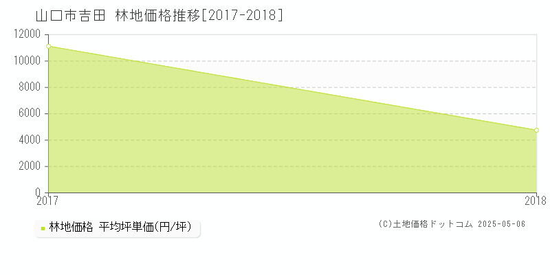 山口市吉田の林地取引事例推移グラフ 