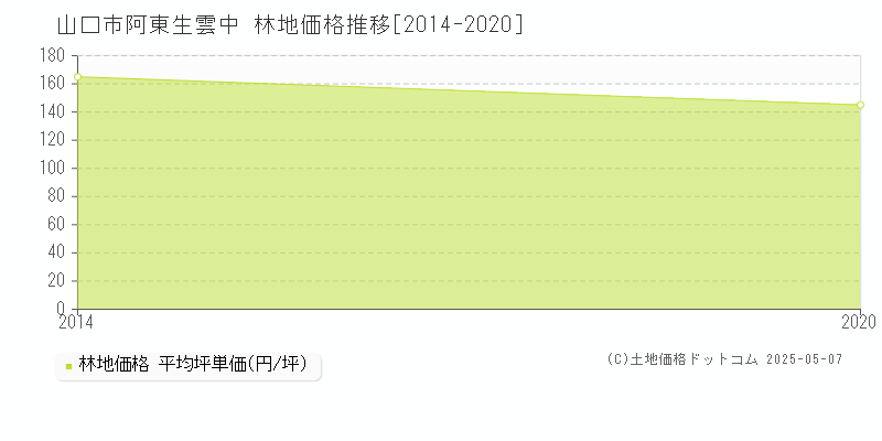 阿東生雲中(山口市)の林地価格推移グラフ(坪単価)[2014-2020年]