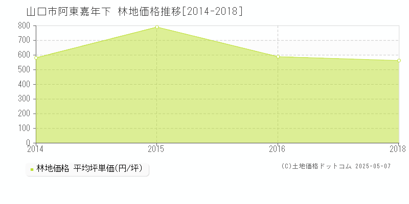 阿東嘉年下(山口市)の林地価格推移グラフ(坪単価)[2014-2018年]