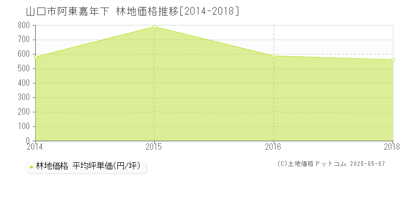 山口市阿東嘉年下の林地価格推移グラフ 