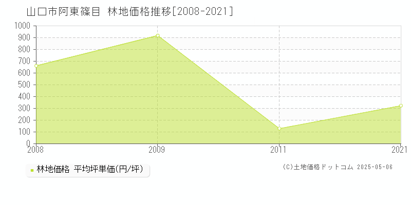 阿東篠目(山口市)の林地価格推移グラフ(坪単価)[2008-2021年]