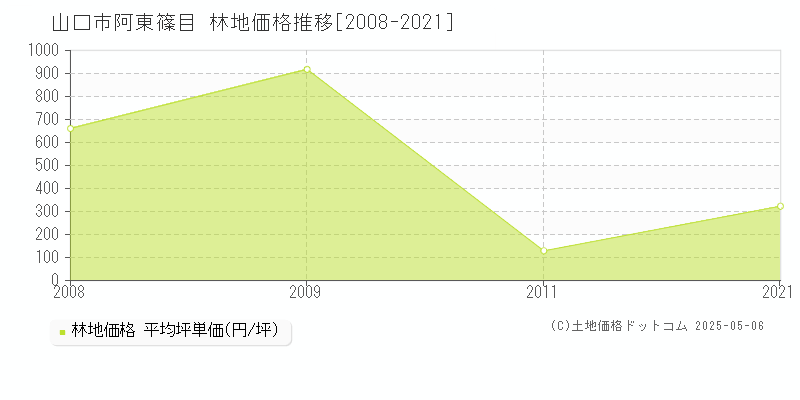 山口市阿東篠目の林地価格推移グラフ 