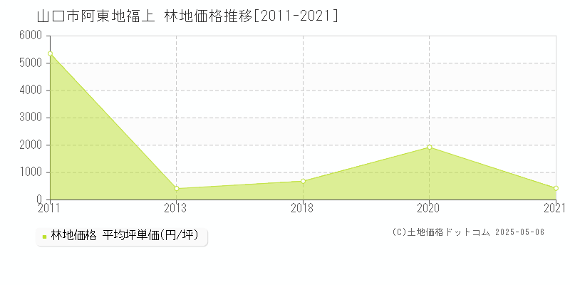 阿東地福上(山口市)の林地価格推移グラフ(坪単価)[2011-2021年]