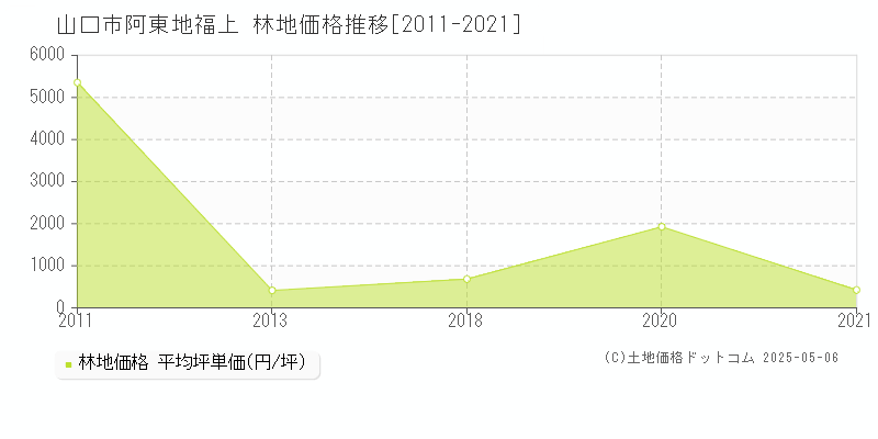 山口市阿東地福上の林地価格推移グラフ 