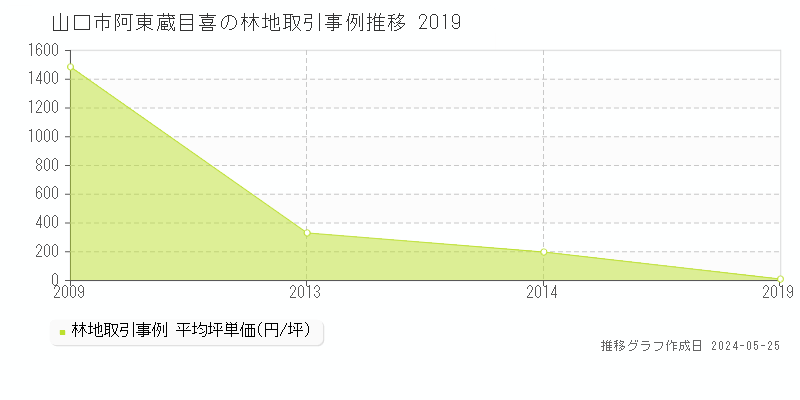 山口市阿東蔵目喜の林地取引事例推移グラフ 
