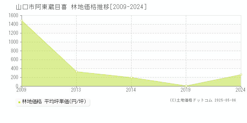 阿東蔵目喜(山口市)の林地価格推移グラフ(坪単価)[2009-2024年]