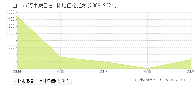 山口市阿東蔵目喜の林地取引事例推移グラフ 