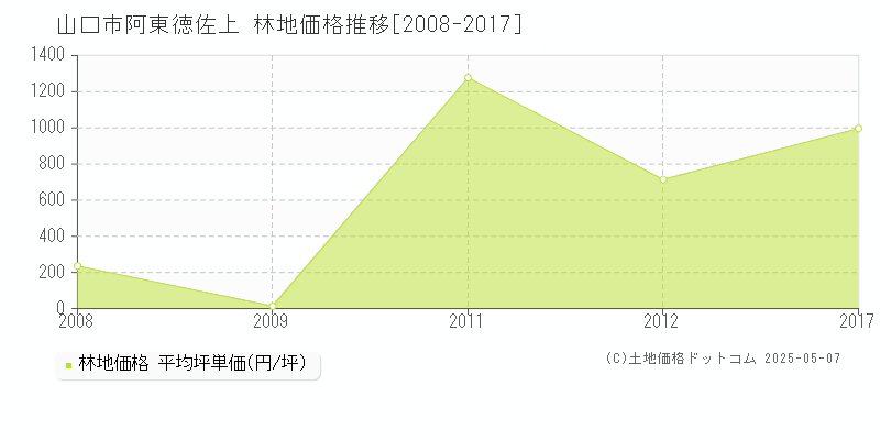阿東徳佐上(山口市)の林地価格推移グラフ(坪単価)[2008-2017年]