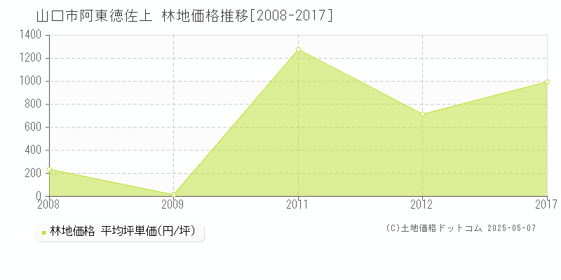 山口市阿東徳佐上の林地価格推移グラフ 