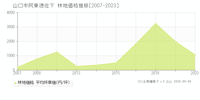 阿東徳佐下(山口市)の林地価格推移グラフ(坪単価)[2007-2023年]