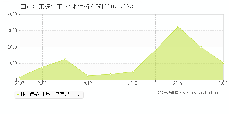 山口市阿東徳佐下の林地価格推移グラフ 