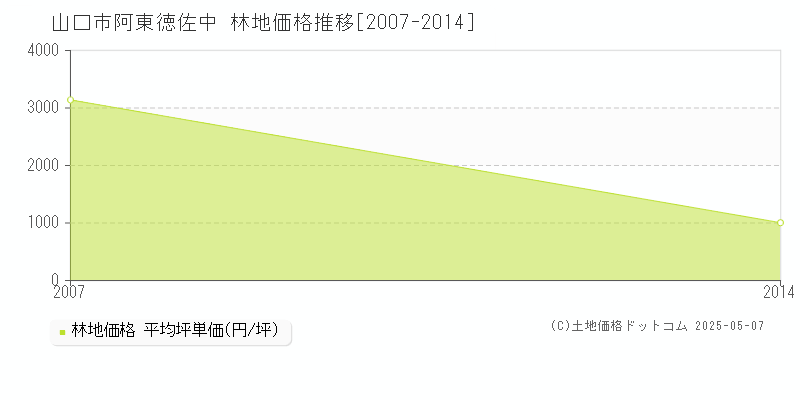 山口市阿東徳佐中の林地価格推移グラフ 