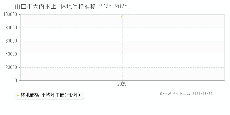 山口市大内氷上の林地価格推移グラフ(坪単価)[2025-2025年]