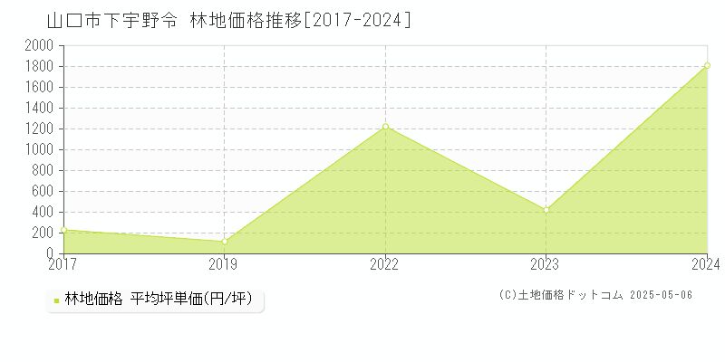 下宇野令(山口市)の林地価格推移グラフ(坪単価)[2017-2024年]
