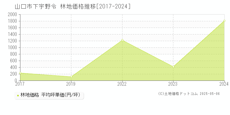 山口市下宇野令の林地価格推移グラフ 