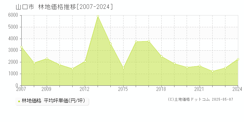 山口市(山口県)の林地価格推移グラフ(坪単価)[2007-2024年]